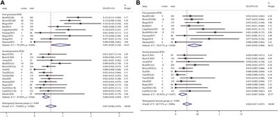 Efficacy and safety of first- versus second-generation Bruton tyrosine kinase inhibitors in chronic lymphocytic leukemia: a systematic review and meta-analysis